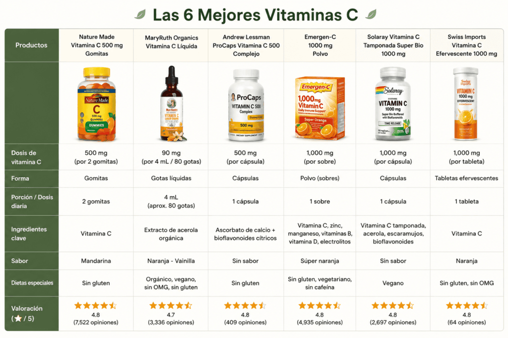 Las 6 mejores vitaminas C